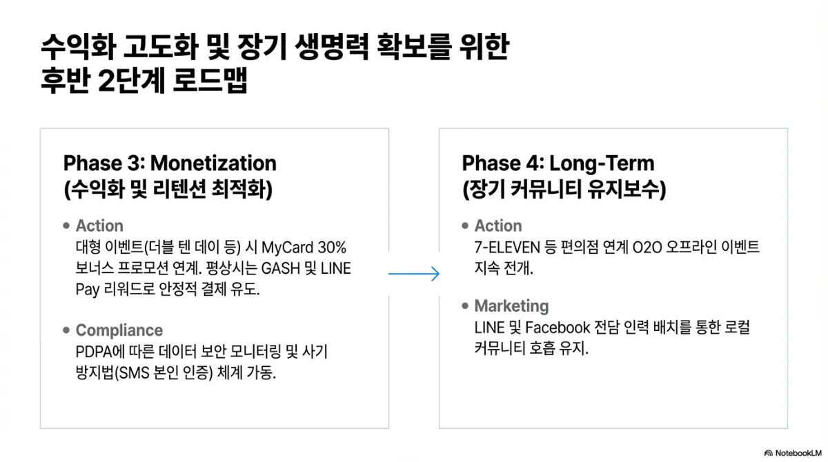 후반 2단계 로드맵. Phase 3 Monetization(수익화 및 리텐션 최적화) — 액션은 대형 이벤트(더블 텐 데이 등) 시 MyCard 30% 보너스 프로모션 연계, 평상시는 GASH 및 LINE Pay 리워드로 안정적 결제 유도. 컴플라이언스는 PDPA에 따른 데이터 보안 모니터링 및 사기 방지법(SMS 본인 인증) 체계 가동. Phase 4 Long-Term(장기 커뮤니티 유지보수) — 액션은 7-ELEVEN 등 편의점 연계 O2O 오프라인 이벤트 지속 전개, 마케팅은 LINE 및 페이스북 전담 인력 배치를 통한 로컬 커뮤니티 호흡 유지