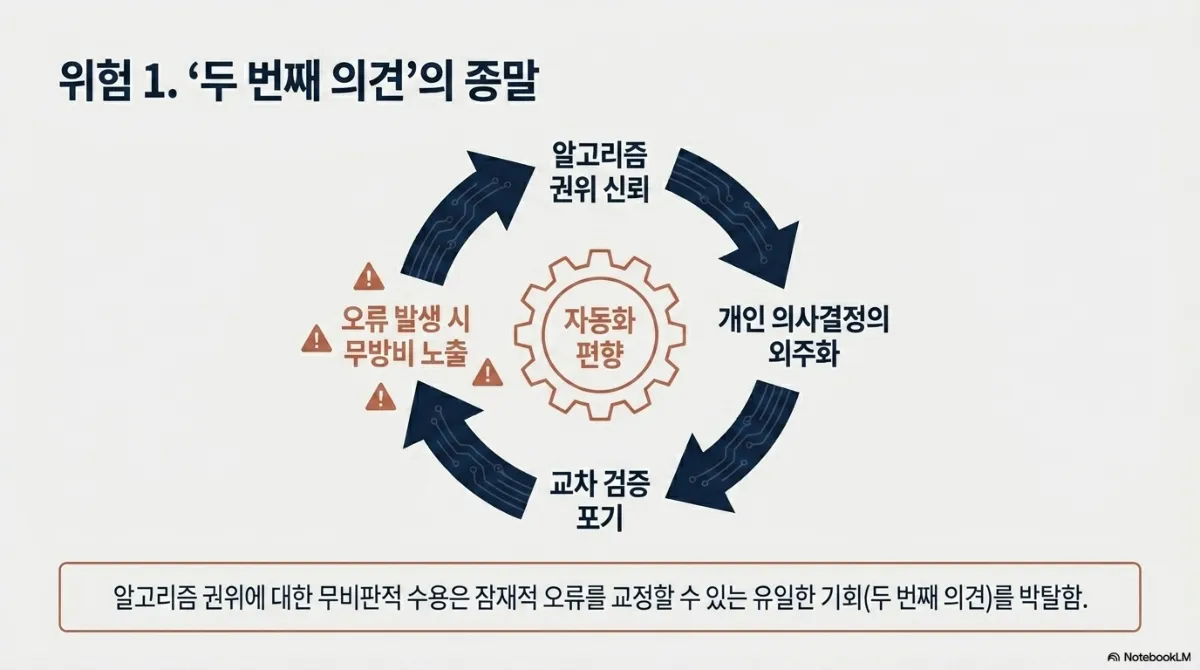 위험 1. 두 번째 의견의 종말 슬라이드. 가운데 자동화 편향이라고 적힌 톱니바퀴를 중심으로 알고리즘 권위 신뢰 → 개인 의사결정의 외주화 → 교차 검증 포기 → 오류 발생 시 무방비 노출로 이어지는 순환 화살표가 돌고, 마지막 단계에는 경고 표시가 여러 개 붙어 있다. 아래 상자에 알고리즘 권위에 대한 무비판적 수용은 잠재적 오류를 교정할 수 있는 유일한 기회(두 번째 의견)를 박탈한다는 설명