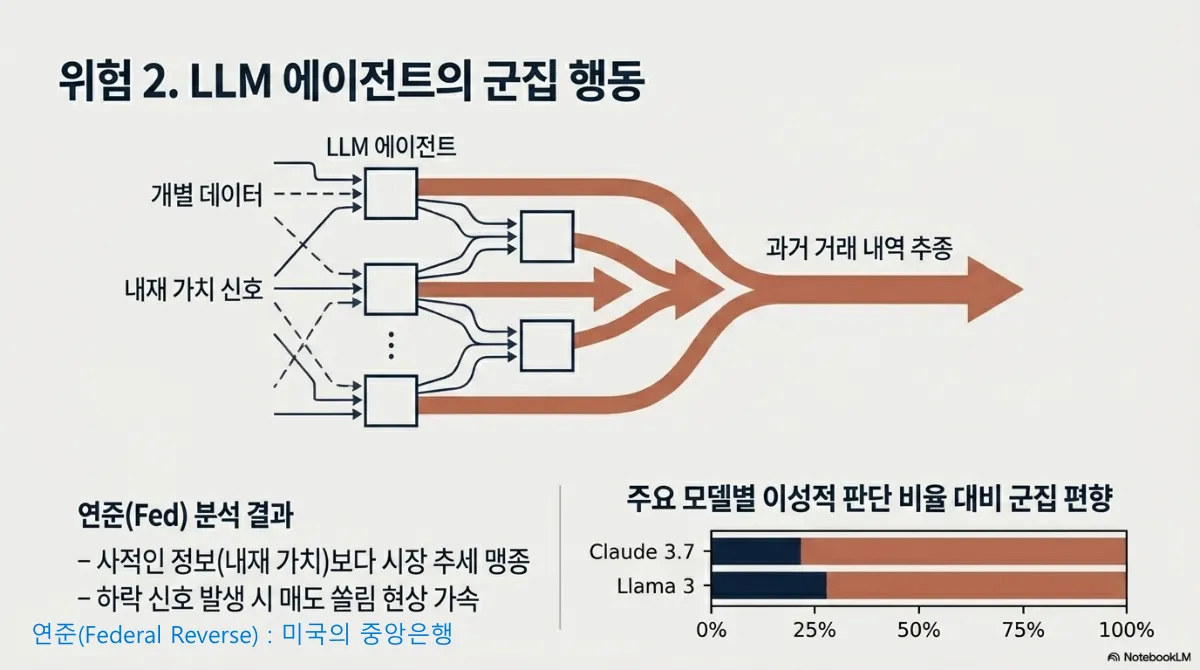 위험 2. LLM 에이전트의 군집 행동 슬라이드. 개별 데이터와 내재 가치 신호를 입력받은 여러 LLM 에이전트의 출력이 굵은 화살표 하나로 합쳐져 과거 거래 내역 추종으로 향하는 흐름도. 왼쪽 아래 연준(Fed) 분석 결과 — 사적인 정보(내재 가치)보다 시장 추세를 맹종하고, 하락 신호 발생 시 매도 쏠림 현상을 가속. 오른쪽 아래 주요 모델별 이성적 판단 비율 대비 군집 편향 막대그래프에서 Claude 3.7 과 Llama 3 모두 이성적 판단을 뜻하는 짙은 구간은 20%대에 그치고 나머지가 군집 편향으로 표시됨. 하단에 연준은 미국의 중앙은행이라는 주석