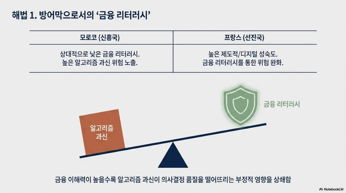 해법 1. 방어막으로서의 금융 리터러시 슬라이드. 위쪽 비교표에서 모로코(신흥국)는 상대적으로 낮은 금융 리터러시로 높은 알고리즘 과신 위험에 노출되고, 프랑스(선진국)는 높은 제도적·디지털 성숙도로 금융 리터러시를 통해 위험을 완화한다. 아래 시소 그림은 한쪽에 알고리즘 과신 상자, 다른 쪽에 빛나는 방패 모양의 금융 리터러시가 놓여 있고, 금융 이해력이 높을수록 알고리즘 과신이 의사결정 품질을 떨어뜨리는 부정적 영향을 상쇄한다는 설명
