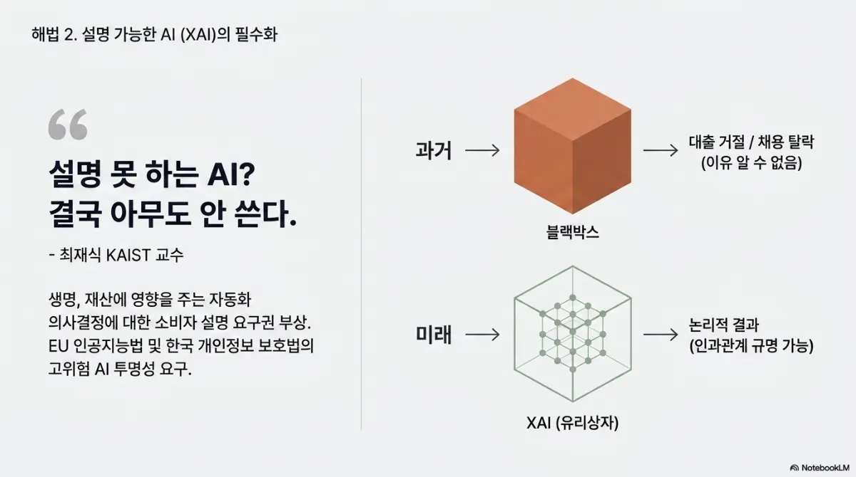 해법 2. 설명 가능한 AI(XAI)의 필수화 슬라이드. 왼쪽에 "설명 못 하는 AI? 결국 아무도 안 쓴다." 라는 최재식 KAIST 교수의 인용과 함께, 생명·재산에 영향을 주는 자동화 의사결정에 대한 소비자 설명 요구권이 부상하고 EU 인공지능법 및 한국 개인정보 보호법이 고위험 AI 투명성을 요구한다는 설명. 오른쪽은 과거의 블랙박스(불투명한 주황 상자)가 대출 거절·채용 탈락을 이유 알 수 없게 내놓는 반면, 미래의 XAI(속이 보이는 유리상자)는 인과관계를 규명할 수 있는 논리적 결과를 내놓는다는 대비