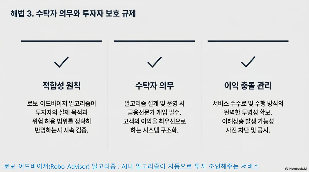 해법 3. 수탁자 의무와 투자자 보호 규제 슬라이드. 세 칸에 체크 표시와 함께 적합성 원칙 — 로보어드바이저 알고리즘이 투자자의 실제 목적과 위험 허용 범위를 정확히 반영하는지 지속 검증. 수탁자 의무 — 알고리즘 설계 및 운영 시 금융전문가 개입 필수, 고객의 이익을 최우선으로 하는 시스템 구조화. 이익 충돌 관리 — 서비스 수수료 및 수행 방식의 투명성 확보, 이해상충 발생 가능성 사전 차단 및 공시. 하단에 로보어드바이저는 AI나 알고리즘이 자동으로 투자 조언해 주는 서비스라는 주석
