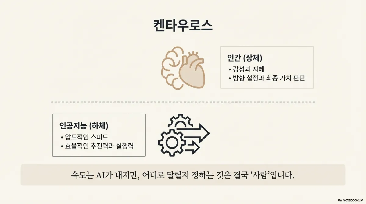 켄타우로스 도식. 상체는 인간으로 감성과 지혜, 방향 설정과 최종 가치 판단을 맡고, 하체는 인공지능으로 압도적인 스피드와 효율적인 추진력·실행력을 맡는다. 아래 띠에 '속도는 AI가 내지만, 어디로 달릴지 정하는 것은 결국 사람입니다'