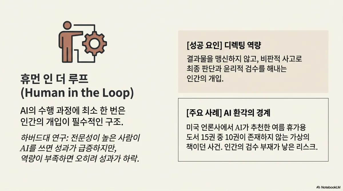 휴먼 인 더 루프 슬라이드. AI의 수행 과정에 최소 한 번은 인간의 개입이 필수적인 구조. 하버드대 연구로 전문성이 높은 사람이 AI를 쓰면 성과가 급증하지만 역량이 부족하면 오히려 성과가 하락한다는 설명. 성공 요인은 디렉팅 역량(결과물을 맹신하지 않고 비판적 사고로 최종 판단과 윤리적 검수를 해내는 인간의 개입), 주요 사례는 AI 환각의 경계