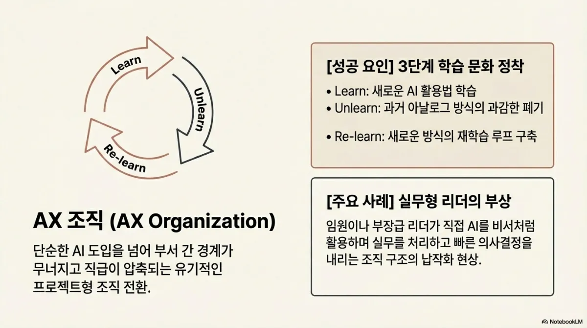 AX 조직 슬라이드. Learn → Unlearn → Re-learn 순환 도식. 단순한 AI 도입을 넘어 부서 간 경계가 무너지고 직급이 압축되는 유기적인 프로젝트형 조직 전환. 성공 요인은 3단계 학습 문화 정착, 주요 사례는 임원이나 부장급 리더가 직접 AI를 비서처럼 활용하며 실무를 처리하고 빠른 의사결정을 내리는 조직 구조의 납작화