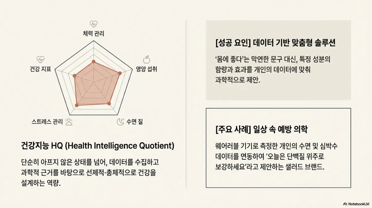건강지능 HQ 슬라이드. 체력 관리·영양 섭취·수면 질·스트레스 관리·건강 지표 다섯 축의 방사형 그래프. 단순히 아프지 않은 상태를 넘어 데이터를 수집하고 과학적 근거로 선제적·총체적으로 건강을 설계하는 역량. 성공 요인은 데이터 기반 맞춤형 솔루션, 주요 사례는 웨어러블로 측정한 수면·심박수 데이터를 연동해 오늘은 단백질 위주로 보강하라고 제안하는 샐러드 브랜드