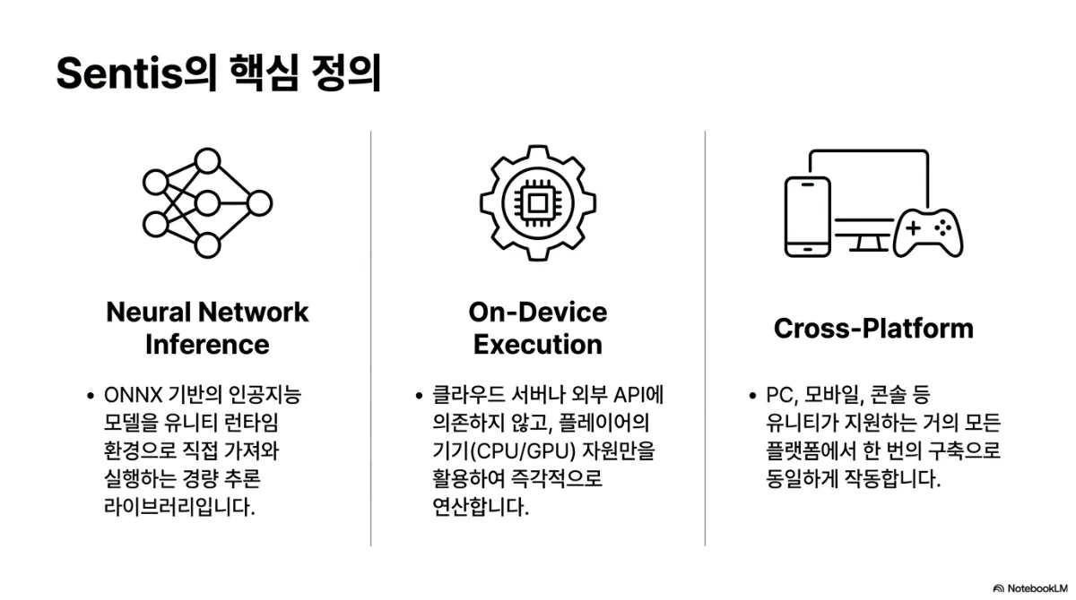 Sentis의 핵심 정의 슬라이드. 세 칸으로 나뉘어 Neural Network Inference(신경망 아이콘) — ONNX 기반의 인공지능 모델을 유니티 런타임 환경으로 직접 가져와 실행하는 경량 추론 라이브러리. On-Device Execution(칩이 든 톱니바퀴 아이콘) — 클라우드 서버나 외부 API에 의존하지 않고 플레이어의 기기(CPU/GPU) 자원만을 활용하여 즉각적으로 연산. Cross-Platform(스마트폰·모니터·게임패드 아이콘) — PC, 모바일, 콘솔 등 유니티가 지원하는 거의 모든 플랫폼에서 한 번의 구축으로 동일하게 작동