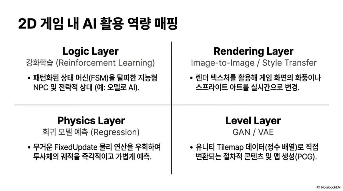 2D 게임 내 AI 활용 역량 매핑 사분면. Logic Layer — 강화학습(Reinforcement Learning), 패턴화된 상태 머신(FSM)을 탈피한 지능형 NPC 및 전략적 상대(예: 오델로 AI). Rendering Layer — Image-to-Image / Style Transfer, 렌더 텍스처를 활용해 게임 화면의 화풍이나 스프라이트 아트를 실시간으로 변경. Physics Layer — 회귀 모델 예측(Regression), 무거운 FixedUpdate 물리 연산을 우회하여 투사체의 궤적을 즉각적이고 가볍게 예측. Level Layer — GAN / VAE, 유니티 Tilemap 데이터(정수 배열)로 직접 변환되는 절차적 콘텐츠 및 맵 생성(PCG)