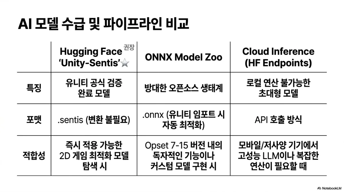 AI 모델 수급 및 파이프라인 비교 표. Hugging Face Unity-Sentis(권장, 별표) — 특징은 유니티 공식 검증 완료 모델, 포맷은 .sentis(변환 불필요), 적합성은 즉시 적용 가능한 2D 게임 최적화 모델 탐색 시. ONNX Model Zoo — 방대한 오픈소스 생태계, .onnx(유니티 임포트 시 자동 최적화), Opset 7-15 버전 내의 독자적인 기능이나 커스텀 모델 구현 시. Cloud Inference(HF Endpoints) — 로컬 연산 불가능한 초대형 모델, API 호출 방식, 모바일·저사양 기기에서 고성능 LLM이나 복잡한 연산이 필요할 때