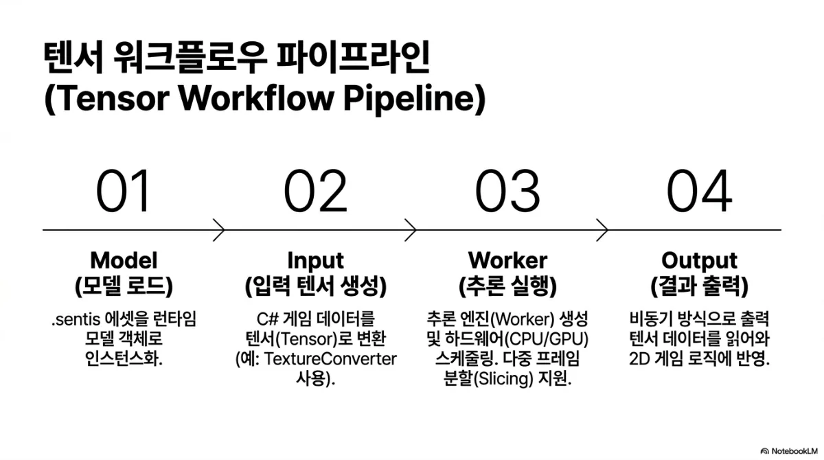 텐서 워크플로우 파이프라인(Tensor Workflow Pipeline) 네 단계. 01 Model(모델 로드) — .sentis 에셋을 런타임 모델 객체로 인스턴스화. 02 Input(입력 텐서 생성) — C# 게임 데이터를 텐서(Tensor)로 변환(예: TextureConverter 사용). 03 Worker(추론 실행) — 추론 엔진(Worker) 생성 및 하드웨어(CPU/GPU) 스케줄링, 다중 프레임 분할(Slicing) 지원. 04 Output(결과 출력) — 비동기 방식으로 출력 텐서 데이터를 읽어와 2D 게임 로직에 반영