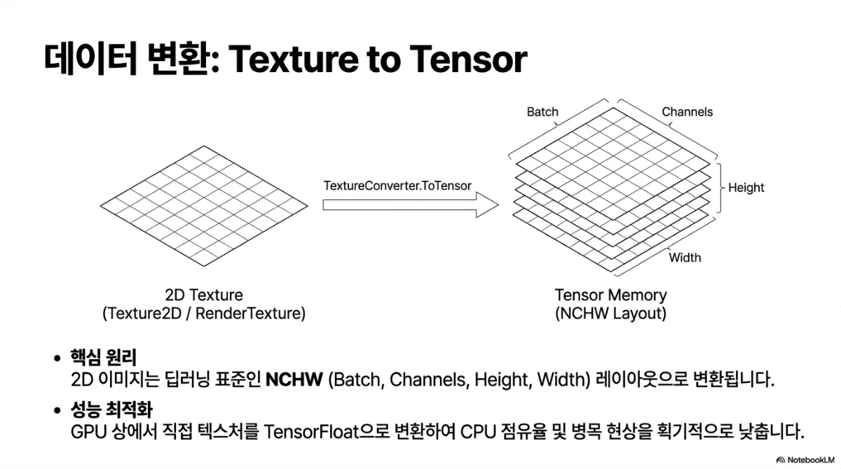 데이터 변환: Texture to Tensor 슬라이드. 왼쪽 평면 격자로 그린 2D Texture(Texture2D / RenderTexture)가 TextureConverter.ToTensor 화살표를 거쳐 오른쪽에 Batch·Channels·Height·Width 축이 표시된 여러 층의 Tensor Memory(NCHW Layout)로 바뀌는 그림. 핵심 원리 — 2D 이미지는 딥러닝 표준인 NCHW(Batch, Channels, Height, Width) 레이아웃으로 변환됨. 성능 최적화 — GPU 상에서 직접 텍스처를 TensorFloat으로 변환하여 CPU 점유율 및 병목 현상을 크게 낮춤
