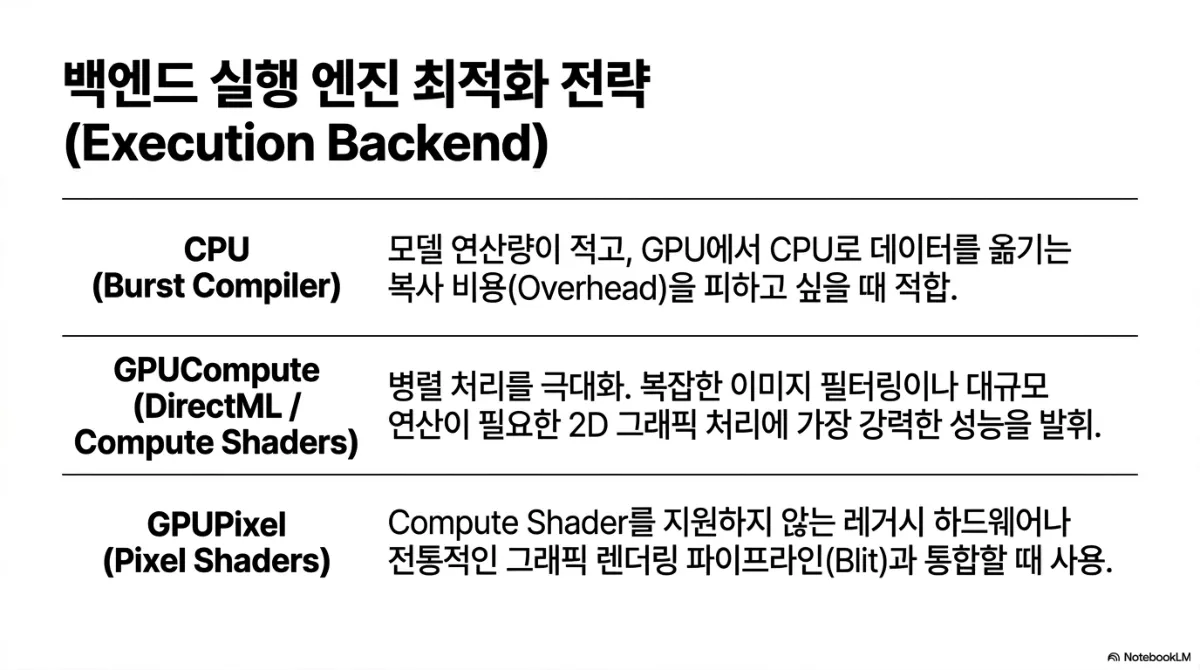 백엔드 실행 엔진 최적화 전략(Execution Backend) 표. CPU(Burst Compiler) — 모델 연산량이 적고 GPU에서 CPU로 데이터를 옮기는 복사 비용(Overhead)을 피하고 싶을 때 적합. GPUCompute(DirectML / Compute Shaders) — 병렬 처리를 극대화하며 복잡한 이미지 필터링이나 대규모 연산이 필요한 2D 그래픽 처리에 가장 강력한 성능을 발휘. GPUPixel(Pixel Shaders) — Compute Shader를 지원하지 않는 레거시 하드웨어나 전통적인 그래픽 렌더링 파이프라인(Blit)과 통합할 때 사용
