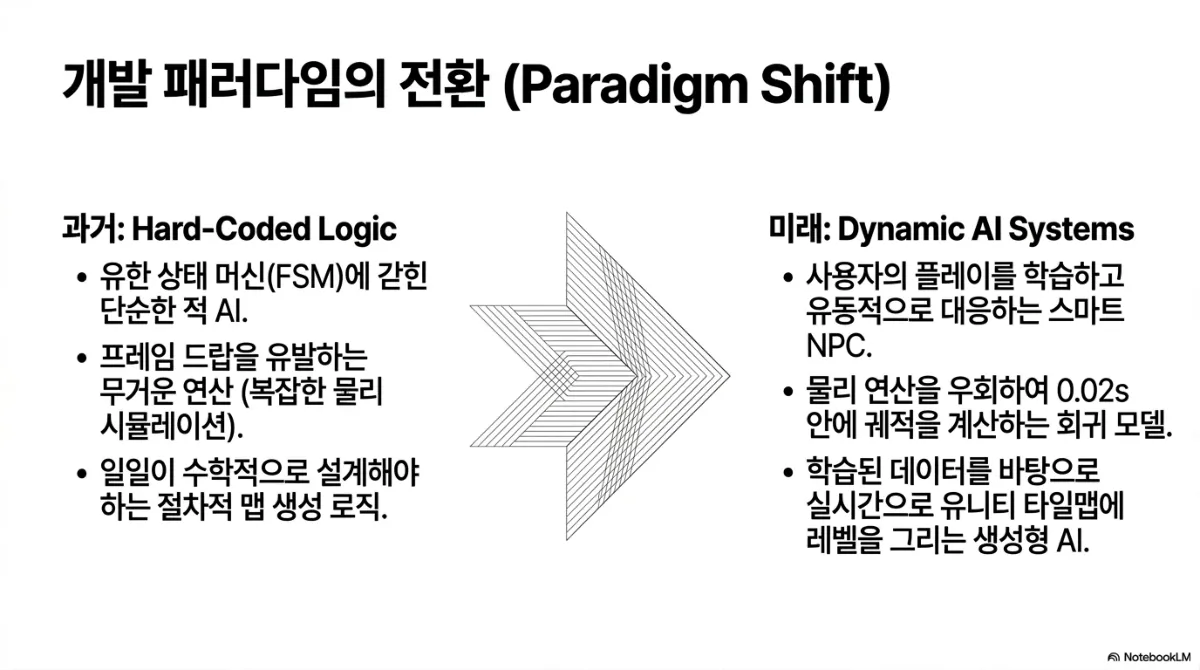 개발 패러다임의 전환(Paradigm Shift) 비교. 과거: Hard-Coded Logic — 유한 상태 머신(FSM)에 갇힌 단순한 적 AI, 프레임 드랍을 유발하는 무거운 연산(복잡한 물리 시뮬레이션), 일일이 수학적으로 설계해야 하는 절차적 맵 생성 로직. 가운데 겹친 선으로 그린 오른쪽 화살표. 미래: Dynamic AI Systems — 사용자의 플레이를 학습하고 유동적으로 대응하는 스마트 NPC, 물리 연산을 우회하여 0.02s 안에 궤적을 계산하는 회귀 모델, 학습된 데이터를 바탕으로 실시간으로 유니티 타일맵에 레벨을 그리는 생성형 AI