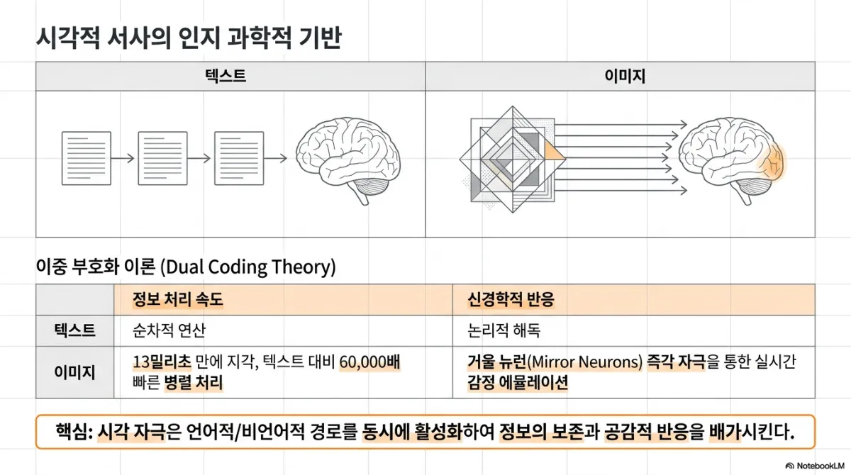 시각적 서사의 인지 과학적 기반 슬라이드. 위쪽 비교에서 텍스트는 문서가 한 장씩 차례로 뇌에 전달되고, 이미지는 여러 도형이 한꺼번에 평행 화살표로 뇌에 닿는 그림. 아래 이중 부호화 이론(Dual Coding Theory) 표에서 텍스트는 정보 처리 속도가 순차적 연산이고 신경학적 반응은 논리적 해독, 이미지는 13밀리초 만에 지각되어 텍스트 대비 60,000배 빠른 병렬 처리이며 거울 뉴런(Mirror Neurons) 즉각 자극을 통한 실시간 감정 에뮬레이션. 핵심 문장은 시각 자극이 언어적·비언어적 경로를 동시에 활성화하여 정보의 보존과 공감적 반응을 배가시킨다는 것