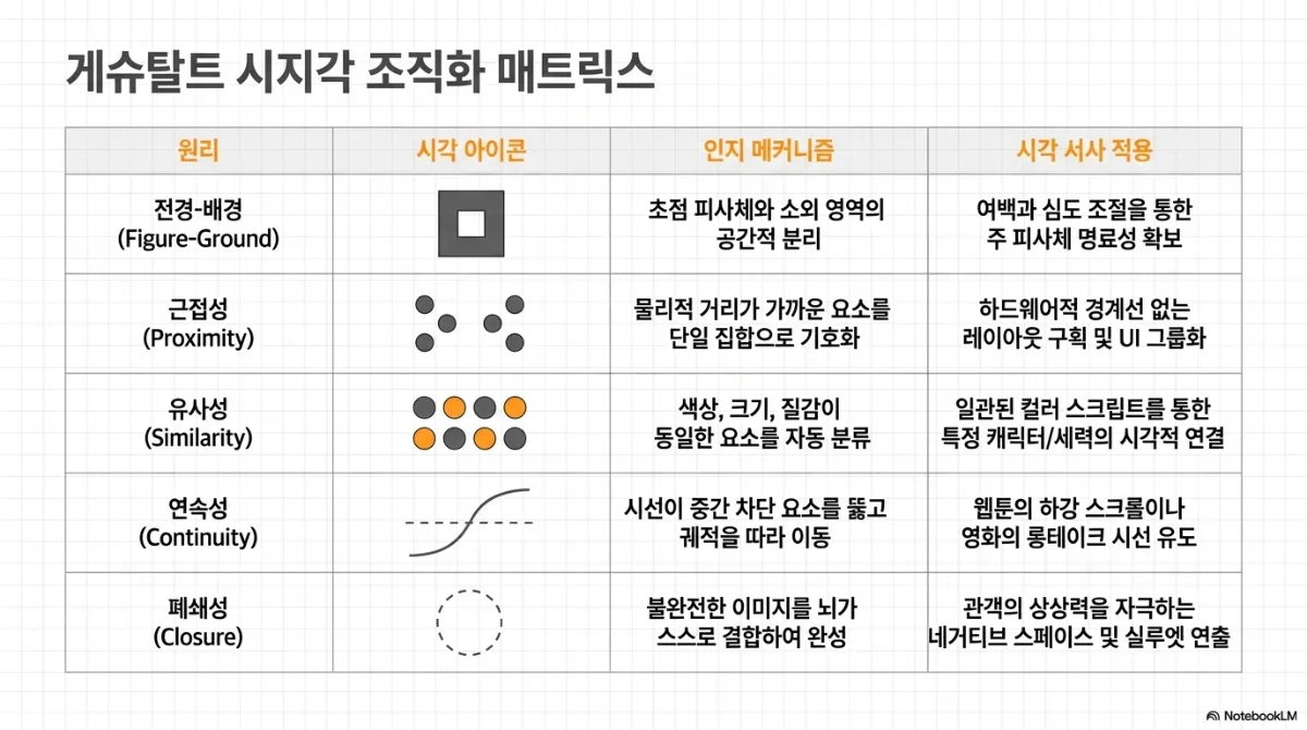 게슈탈트 시지각 조직화 매트릭스 표. 전경-배경(Figure-Ground) — 초점 피사체와 소외 영역의 공간적 분리, 여백과 심도 조절을 통한 주 피사체 명료성 확보. 근접성(Proximity) — 물리적 거리가 가까운 요소를 단일 집합으로 기호화, 경계선 없는 레이아웃 구획 및 UI 그룹화. 유사성(Similarity) — 색상·크기·질감이 동일한 요소를 자동 분류, 일관된 컬러 스크립트를 통한 특정 캐릭터·세력의 시각적 연결. 연속성(Continuity) — 시선이 중간 차단 요소를 뚫고 궤적을 따라 이동, 웹툰의 하강 스크롤이나 영화의 롱테이크 시선 유도. 폐쇄성(Closure) — 불완전한 이미지를 뇌가 스스로 결합하여 완성, 관객의 상상력을 자극하는 네거티브 스페이스 및 실루엣 연출. 각 원리마다 사각형 속 사각형, 모인 점, 색이 번갈아 놓인 점, 점선을 가로지르는 곡선, 점선 원 아이콘