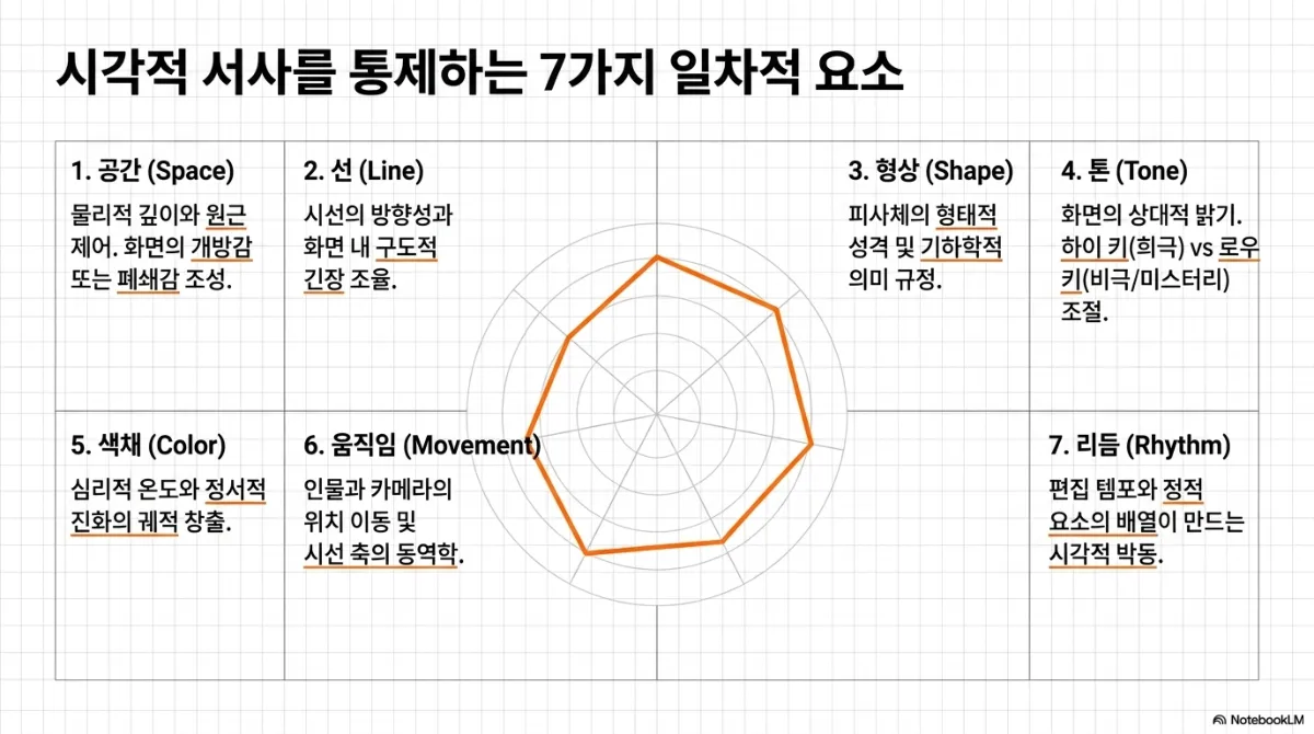 시각적 서사를 통제하는 7가지 일차적 요소 슬라이드. 가운데 칠각형 레이더 차트를 둘러싸고 1. 공간(Space) — 물리적 깊이와 원근 제어로 화면의 개방감 또는 폐쇄감 조성, 2. 선(Line) — 시선의 방향성과 화면 내 구도적 긴장 조율, 3. 형상(Shape) — 피사체의 형태적 성격 및 기하학적 의미 규정, 4. 톤(Tone) — 화면의 상대적 밝기, 하이 키(희극) 대 로우 키(비극·미스터리) 조절, 5. 색채(Color) — 심리적 온도와 정서적 진화의 궤적 창출, 6. 움직임(Movement) — 인물과 카메라의 위치 이동 및 시선 축의 동역학, 7. 리듬(Rhythm) — 편집 템포와 정적 요소의 배열이 만드는 시각적 박동