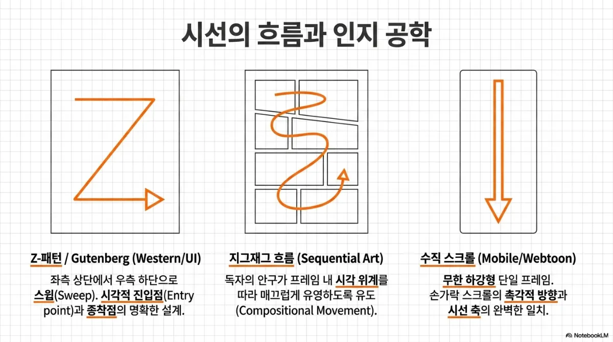 시선의 흐름과 인지 공학 슬라이드. 세 개의 틀에 각각 Z자 화살표, 여러 칸을 굽이치며 통과하는 곡선, 위에서 아래로 곧게 내려가는 화살표가 그려져 있다. Z-패턴 / Gutenberg(Western/UI) — 좌측 상단에서 우측 하단으로 스윕(Sweep)하며 시각적 진입점(Entry point)과 종착점을 명확히 설계. 지그재그 흐름(Sequential Art) — 독자의 안구가 프레임 내 시각 위계를 따라 매끄럽게 유영하도록 유도(Compositional Movement). 수직 스크롤(Mobile/Webtoon) — 무한 하강형 단일 프레임으로 손가락 스크롤의 촉각적 방향과 시선 축이 일치