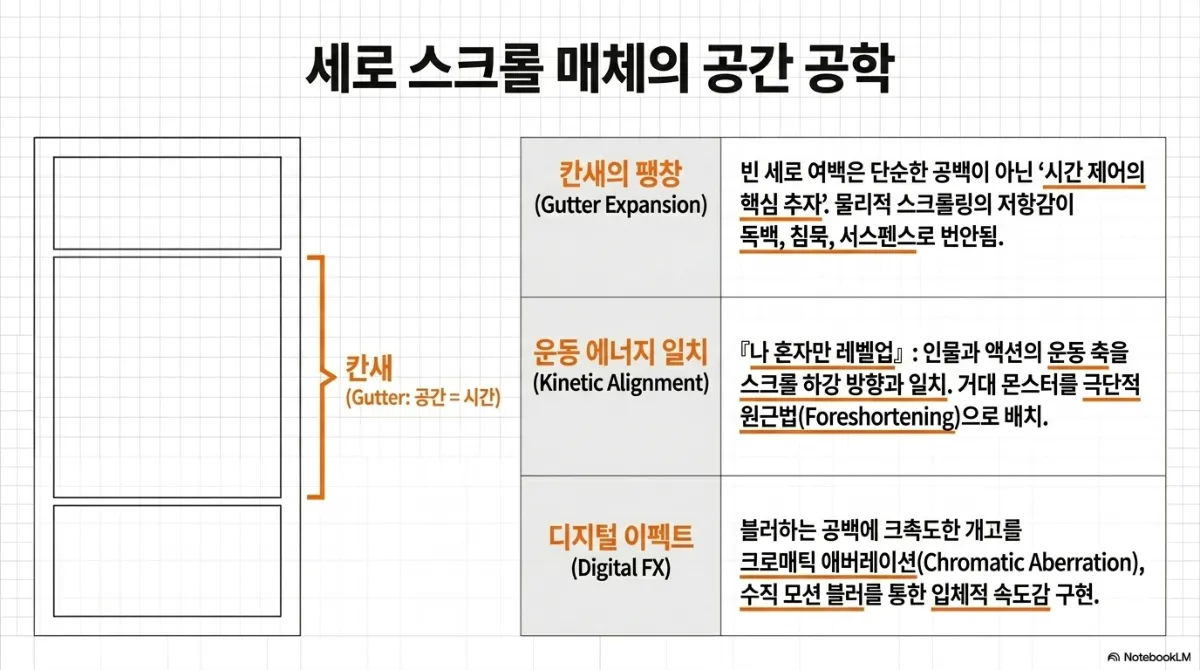 세로 스크롤 매체의 공간 공학 슬라이드. 왼쪽에 세로로 긴 화면 속 세 칸 사이 간격을 칸새(Gutter: 공간 = 시간)로 표시한 그림. 오른쪽 표에서 칸새의 팽창(Gutter Expansion) — 빈 세로 여백은 단순한 공백이 아니라 시간을 제어하는 핵심 장치로, 물리적 스크롤링의 저항감이 독백·침묵·서스펜스로 번안됨. 운동 에너지 일치(Kinetic Alignment) — 나 혼자만 레벨업에서 인물과 액션의 운동 축을 스크롤 하강 방향과 일치시키고 거대 몬스터를 극단적 원근법(Foreshortening)으로 배치. 디지털 이펙트(Digital FX) — 블러 처리한 여백과 크로매틱 애버레이션(Chromatic Aberration), 수직 모션 블러를 통해 입체적 속도감 구현