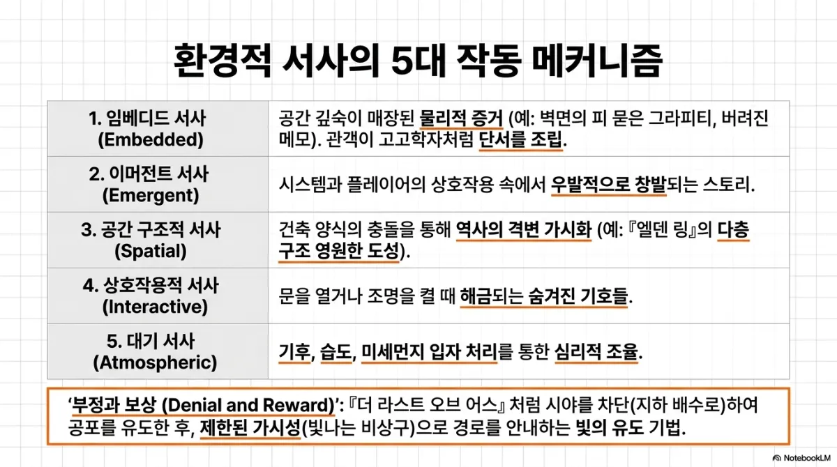 환경적 서사의 5대 작동 메커니즘 표. 1. 임베디드 서사(Embedded) — 공간 깊숙이 매장된 물리적 증거(예: 벽면의 피 묻은 그라피티, 버려진 메모)로 관객이 고고학자처럼 단서를 조립. 2. 이머전트 서사(Emergent) — 시스템과 플레이어의 상호작용 속에서 우발적으로 창발되는 스토리. 3. 공간 구조적 서사(Spatial) — 건축 양식의 충돌을 통해 역사의 격변을 가시화(예: 엘덴 링의 다층 구조 영원한 도성). 4. 상호작용적 서사(Interactive) — 문을 열거나 조명을 켤 때 해금되는 숨겨진 기호들. 5. 대기 서사(Atmospheric) — 기후·습도·미세먼지 입자 처리를 통한 심리적 조율. 아래 상자에 부정과 보상(Denial and Reward) — 더 라스트 오브 어스처럼 시야를 차단(지하 배수로)하여 공포를 유도한 후 제한된 가시성(빛나는 비상구)으로 경로를 안내하는 빛의 유도 기법