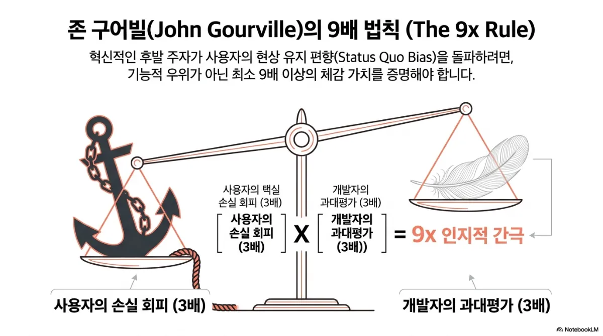 존 구어빌(John Gourville)의 9배 법칙(The 9x Rule) 슬라이드. 새로운 후발 주자가 사용자의 현상 유지 편향(Status Quo Bias)을 돌파하려면 기능적 우위가 아닌 최소 9배 이상의 체감 가치를 증명해야 한다는 설명. 저울 한쪽에는 무거운 닻이 사용자의 손실 회피(3배), 다른 쪽에는 가벼운 깃털이 개발자의 과대평가(3배)로 놓여 있고, 가운데 수식은 사용자의 손실 회피(3배) × 개발자의 과대평가(3배) = 9x 인지적 간극