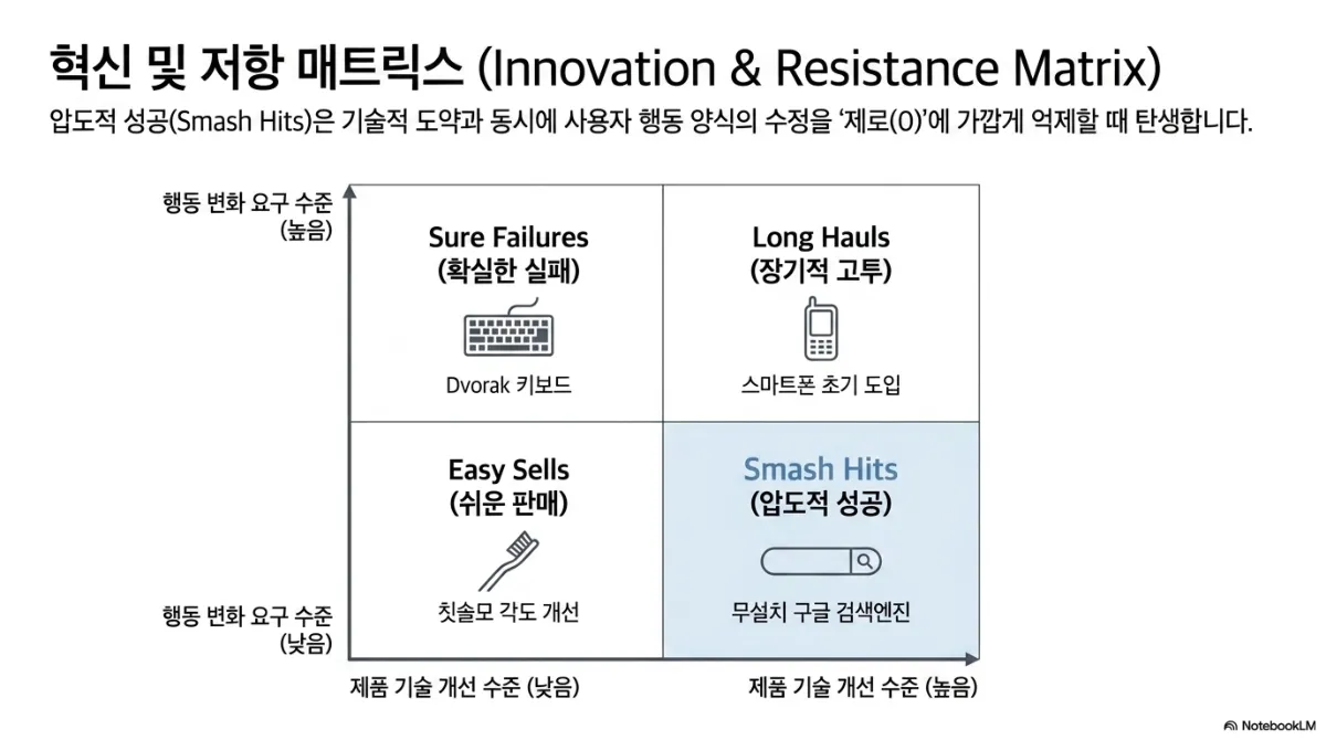 혁신 및 저항 매트릭스(Innovation & Resistance Matrix) 사분면. 압도적 성공(Smash Hits)은 기술적 도약과 동시에 사용자 행동 양식의 수정을 제로에 가깝게 억제할 때 탄생한다는 부제. 세로축은 행동 변화 요구 수준, 가로축은 제품 기술 개선 수준. 행동 변화가 크고 기술 개선이 작으면 Sure Failures(확실한 실패, Dvorak 키보드), 둘 다 크면 Long Hauls(장기적 고투, 스마트폰 초기 도입), 둘 다 작으면 Easy Sells(쉬운 판매, 칫솔모 각도 개선), 행동 변화는 작고 기술 개선은 크면 Smash Hits(압도적 성공, 무설치 구글 검색엔진)