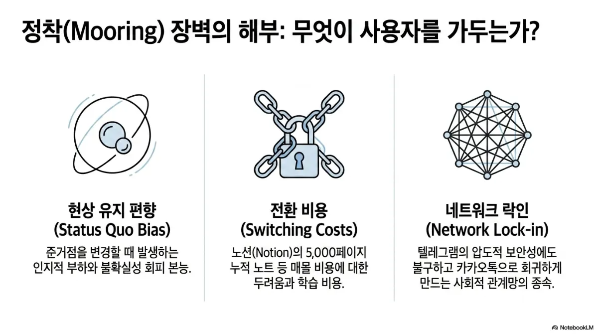 정착(Mooring) 장벽의 해부: 무엇이 사용자를 가두는가 슬라이드. 현상 유지 편향(Status Quo Bias) — 준거점을 변경할 때 발생하는 인지적 부하와 불확실성 회피 본능. 전환 비용(Switching Costs) — 노션(Notion)의 5,000페이지 누적 노트 등 매몰 비용에 대한 두려움과 학습 비용, 사슬과 자물쇠 아이콘. 네트워크 락인(Network Lock-in) — 텔레그램의 압도적 보안성에도 불구하고 카카오톡으로 회귀하게 만드는 사회적 관계망의 종속, 모든 점이 서로 연결된 다각형 아이콘