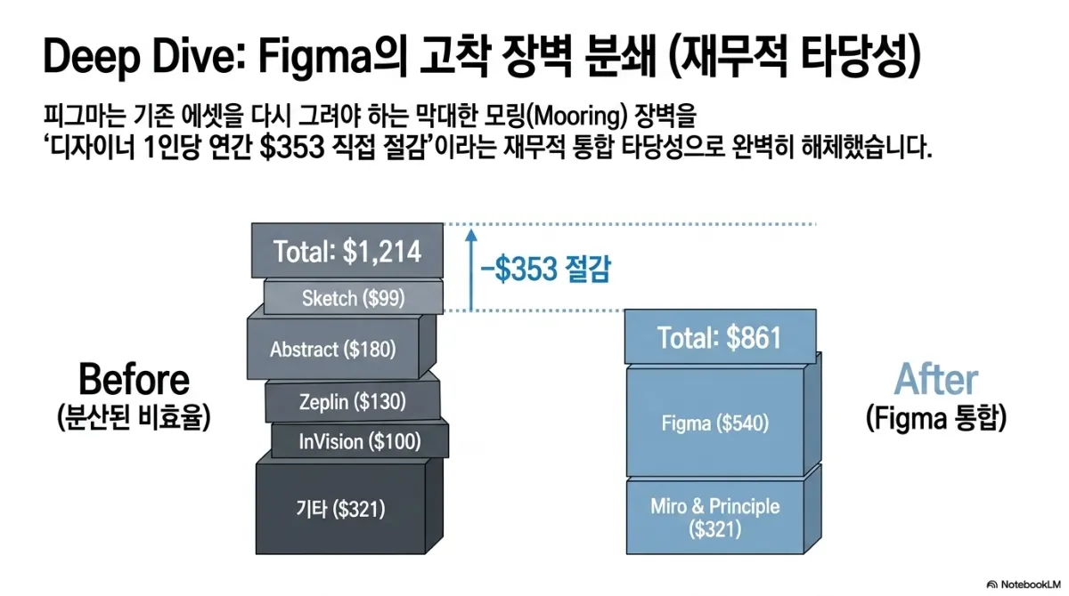 Deep Dive: Figma의 고착 장벽 분쇄(재무적 타당성) 슬라이드. 피그마는 기존 에셋을 다시 그려야 하는 막대한 모링(Mooring) 장벽을 디자이너 1인당 연간 $353 직접 절감이라는 재무적 통합 타당성으로 해체했다는 설명. 왼쪽 Before(분산된 비효율)는 Sketch $99, Abstract $180, Zeplin $130, InVision $100, 기타 $321 이 쌓여 Total $1,214, 오른쪽 After(Figma 통합)는 Figma $540, Miro & Principle $321 로 Total $861, 차이는 -$353 절감