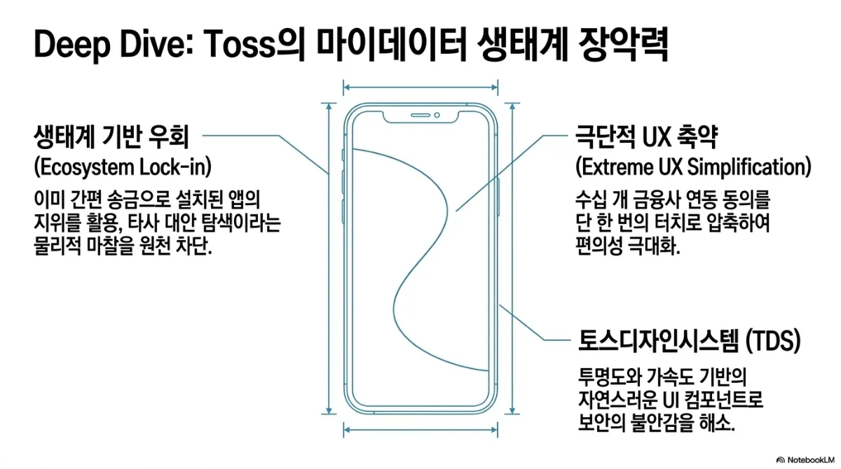 Deep Dive: Toss의 마이데이터 생태계 장악력 슬라이드. 스마트폰 윤곽 그림을 둘러싸고 생태계 기반 우회(Ecosystem Lock-in) — 이미 간편 송금으로 설치된 앱의 지위를 활용해 타사 대안 탐색이라는 물리적 마찰을 원천 차단, 극단적 UX 축약(Extreme UX Simplification) — 수십 개 금융사 연동 동의를 단 한 번의 터치로 압축하여 편의성 극대화, 토스디자인시스템(TDS) — 투명도와 가속도 기반의 자연스러운 UI 컴포넌트로 보안의 불안감을 해소