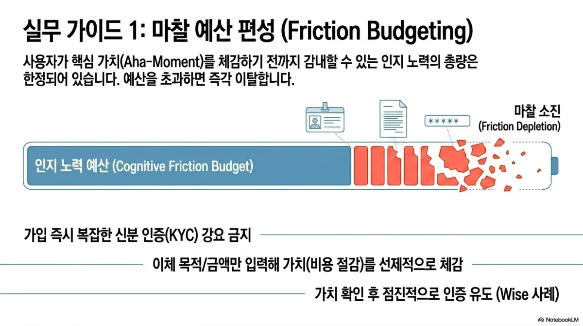 실무 가이드 1: 마찰 예산 편성(Friction Budgeting) 슬라이드. 사용자가 핵심 가치(Aha-Moment)를 체감하기 전까지 감내할 수 있는 인지 노력의 총량은 한정되어 있으며, 예산을 초과하면 즉각 이탈한다는 설명. 인지 노력 예산(Cognitive Friction Budget) 막대가 신분증·서류·비밀번호 입력을 거치며 조각나 마찰 소진(Friction Depletion)에 이르는 그림. 아래 세 줄은 가입 즉시 복잡한 신분 인증(KYC) 강요 금지, 이체 목적·금액만 입력해 가치(비용 절감)를 선제적으로 체감, 가치 확인 후 점진적으로 인증 유도(Wise 사례)