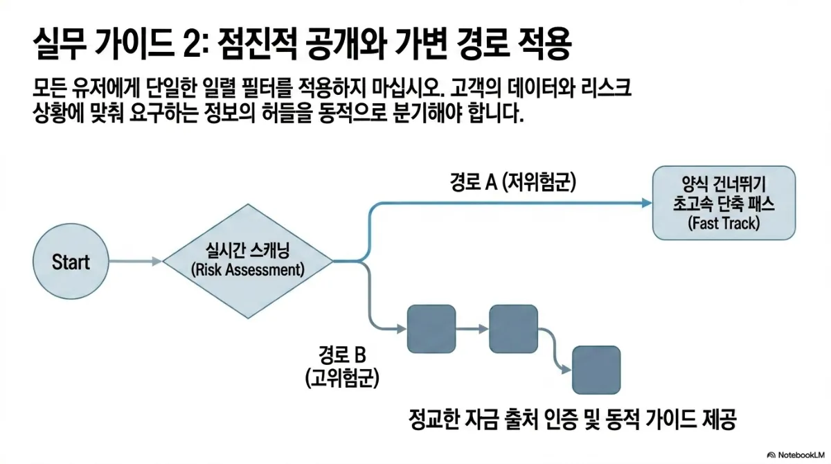 실무 가이드 2: 점진적 공개와 가변 경로 적용 슬라이드. 모든 유저에게 단일한 일렬 필터를 적용하지 말고 고객의 데이터와 리스크 상황에 맞춰 요구하는 정보의 허들을 동적으로 분기해야 한다는 설명. Start → 실시간 스캐닝(Risk Assessment) 분기점에서 경로 A(저위험군)는 양식 건너뛰기 초고속 단축 패스(Fast Track)로, 경로 B(고위험군)는 여러 단계를 거쳐 정교한 자금 출처 인증 및 동적 가이드 제공으로 이어지는 흐름도