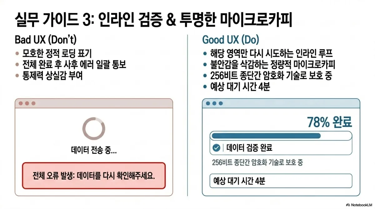 실무 가이드 3: 인라인 검증 & 투명한 마이크로카피 비교 슬라이드. Bad UX(Don't) — 모호한 정적 로딩 표기, 전체 완료 후 사후 에러 일괄 통보, 통제력 상실감 부여. 예시 화면은 "데이터 전송 중..." 회전 아이콘 아래 "전체 오류 발생: 데이터를 다시 확인해주세요." 빨간 경고. Good UX(Do) — 해당 영역만 다시 시도하는 인라인 루프, 불안감을 삭감하는 정량적 마이크로카피, 256비트 종단간 암호화 기술로 보호 중, 예상 대기 시간 4분. 예시 화면은 78% 완료 진행 막대, 데이터 검증 완료 체크, 256비트 종단간 암호화 기술로 보호 중, 예상 대기 시간 4분