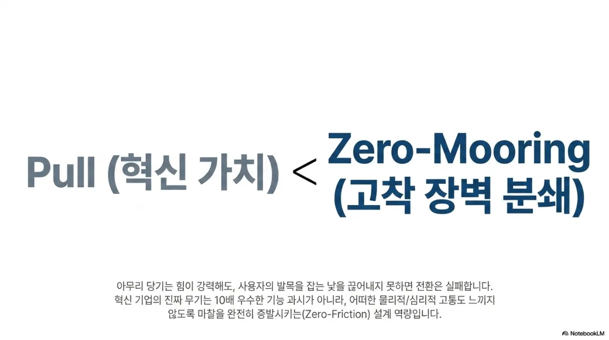 Pull(혁신 가치) < Zero-Mooring(고착 장벽 분쇄) 부등식 슬라이드. 아무리 당기는 힘이 강력해도 사용자의 발목을 잡는 닻을 끊어 내지 못하면 전환은 실패하며, 혁신 기업의 진짜 무기는 10배 우수한 기능 과시가 아니라 어떠한 물리적·심리적 고통도 느끼지 않도록 마찰을 완전히 증발시키는(Zero-Friction) 설계 역량이라는 설명