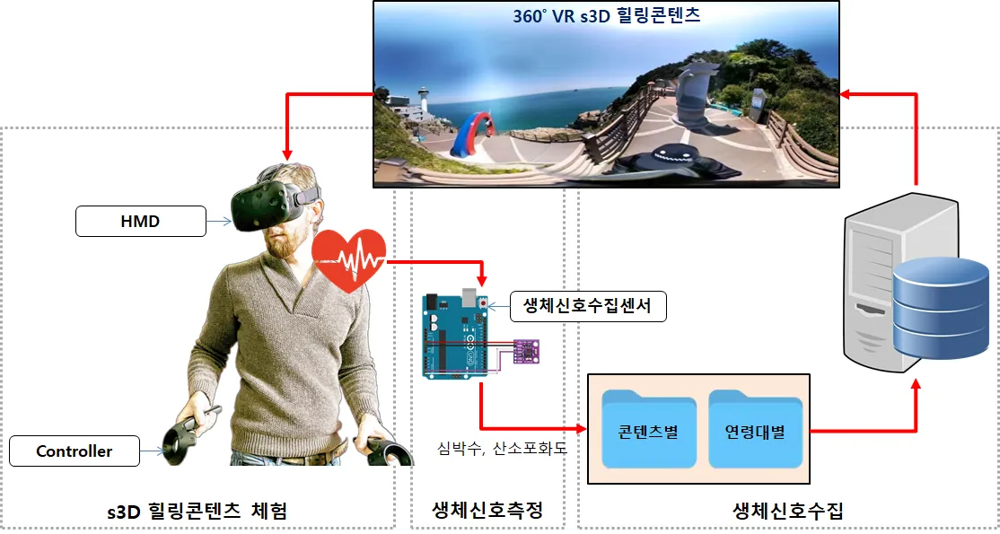 선원 해양치유 힐링 VR 콘텐츠 — 시스템 구성도 — HMD·컨트롤러, 생체신호수집센서(Arduino), 콘텐츠별·연령대별 서버 저장